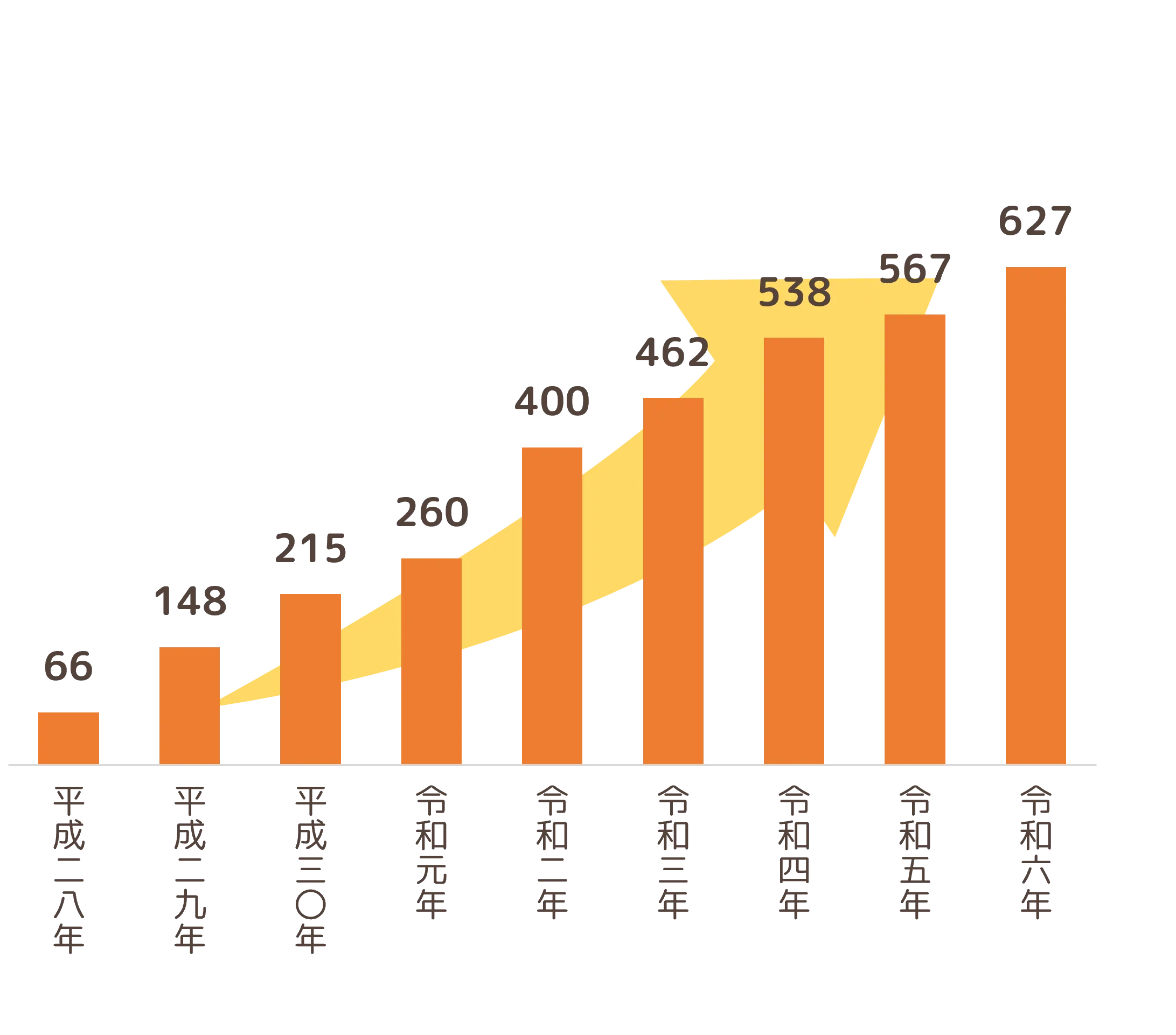 受給件数の伸びを表すグラフ（2024年）