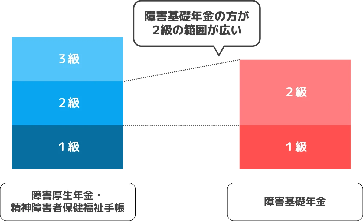 障害基礎年金と障害厚生年金２級の差