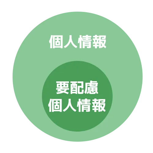 個人情報と要配慮個人情報